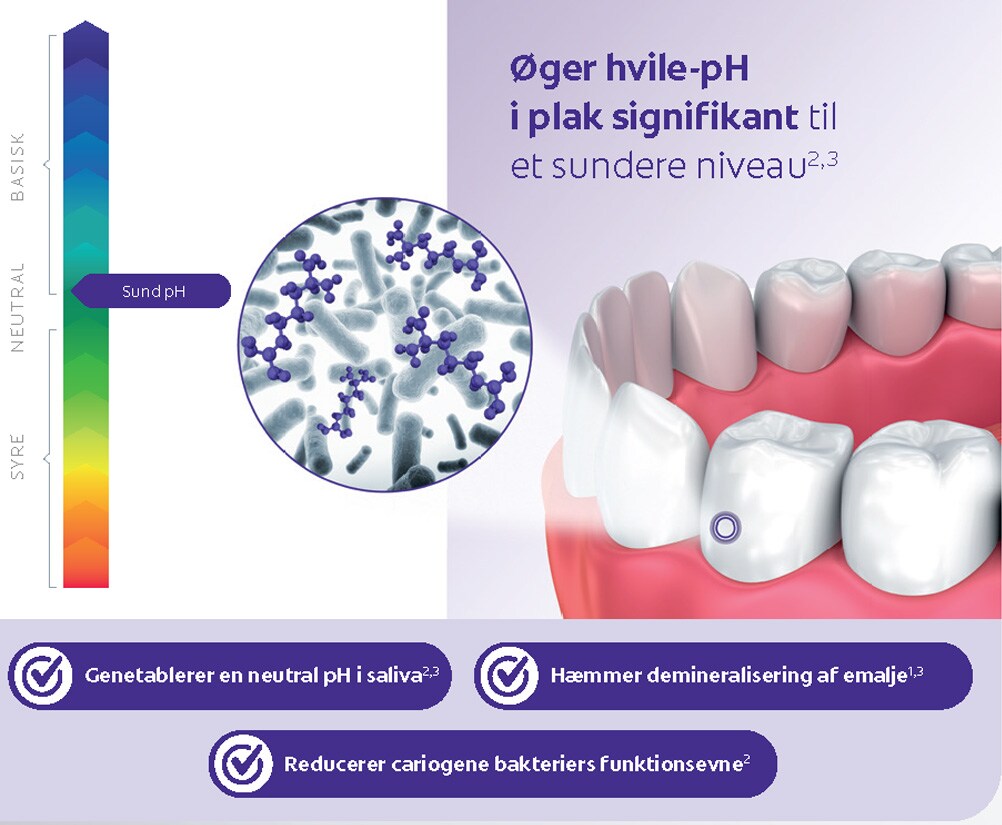 Øger hvile-pH  i plak signiﬁ kant 