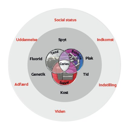 Når det generelle helbred forværres påvirkes adskillige caries