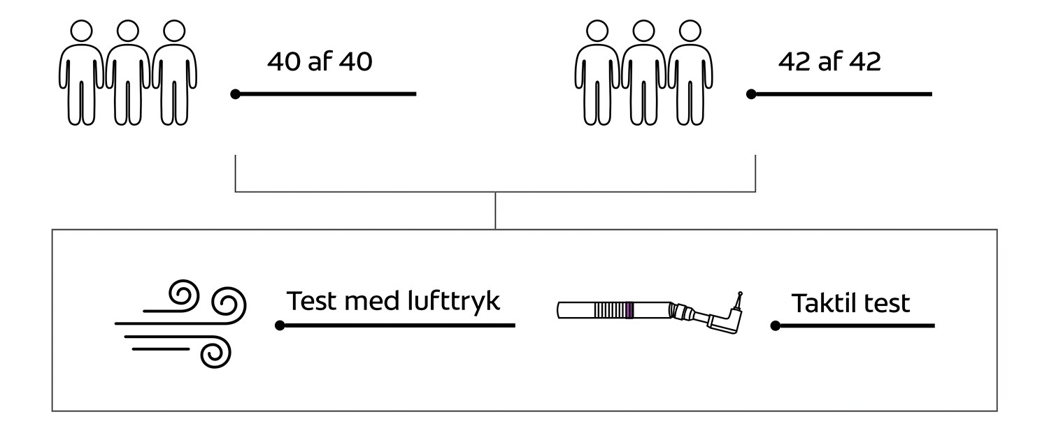 infografik over de tests, der blev udført på to grupper af mennesker. Den første gruppe på 40 og den anden på 42.